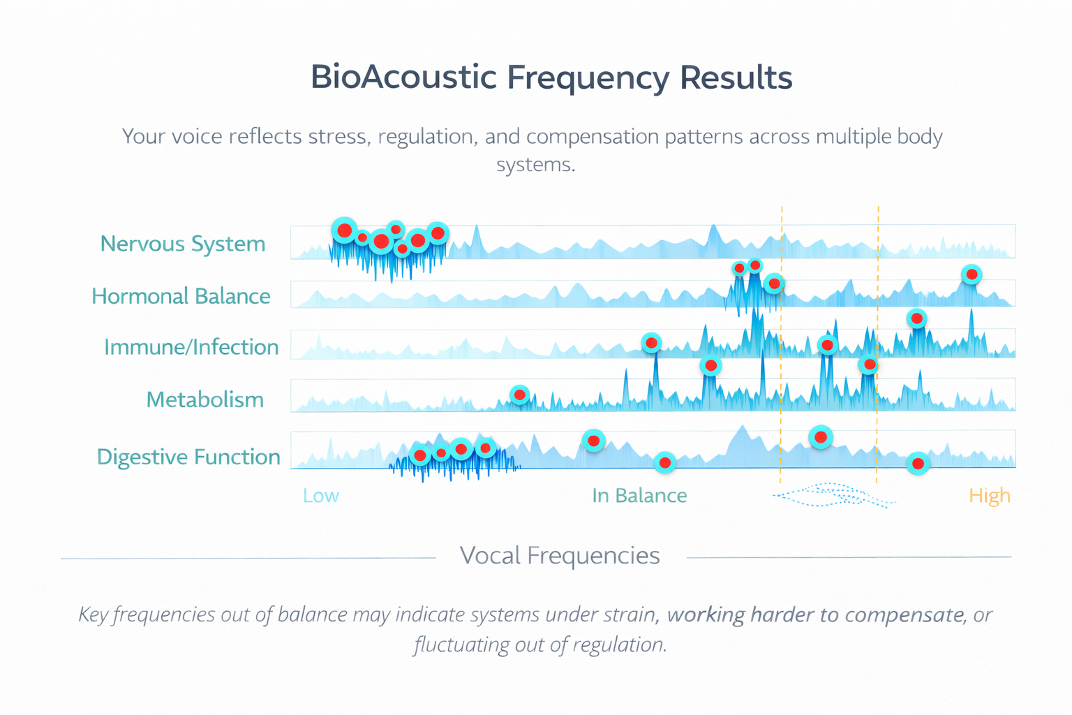 BioAcoustic Frequency Results